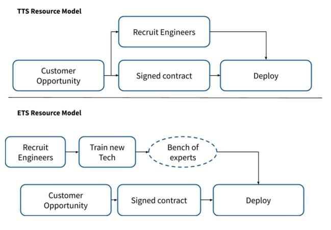 resource model flow - a comparison
