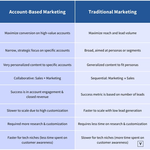 Traditional Marketing VS. ABM
